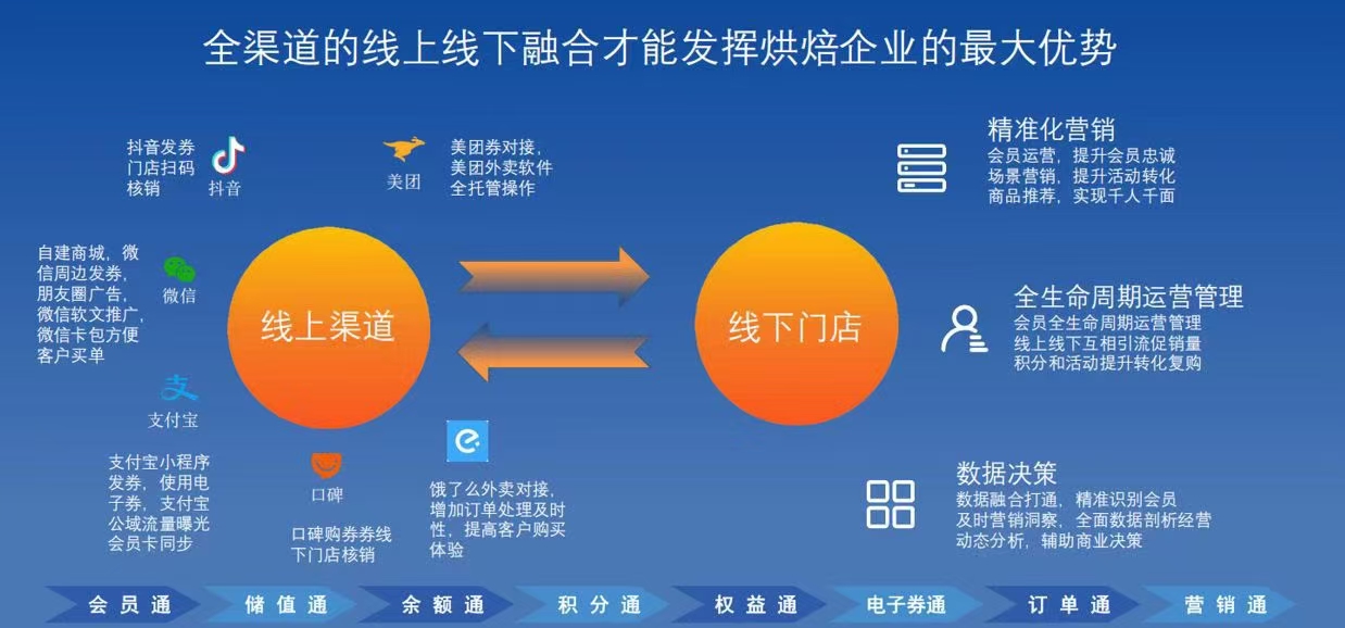 烘焙店解決方案，線上線下全渠道融合