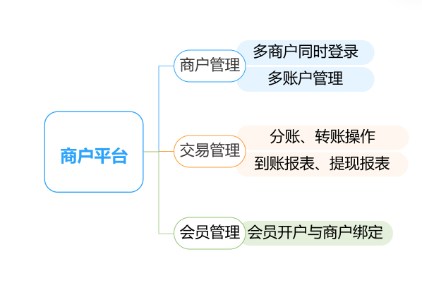 解決收款分賬業務開通